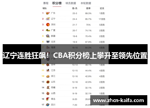 辽宁连胜狂飙！CBA积分榜上攀升至领先位置